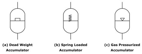 draw accumulator